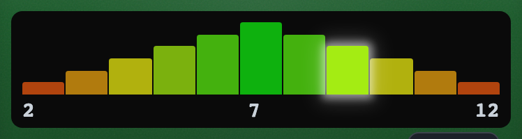 2d6 probability distribution chart